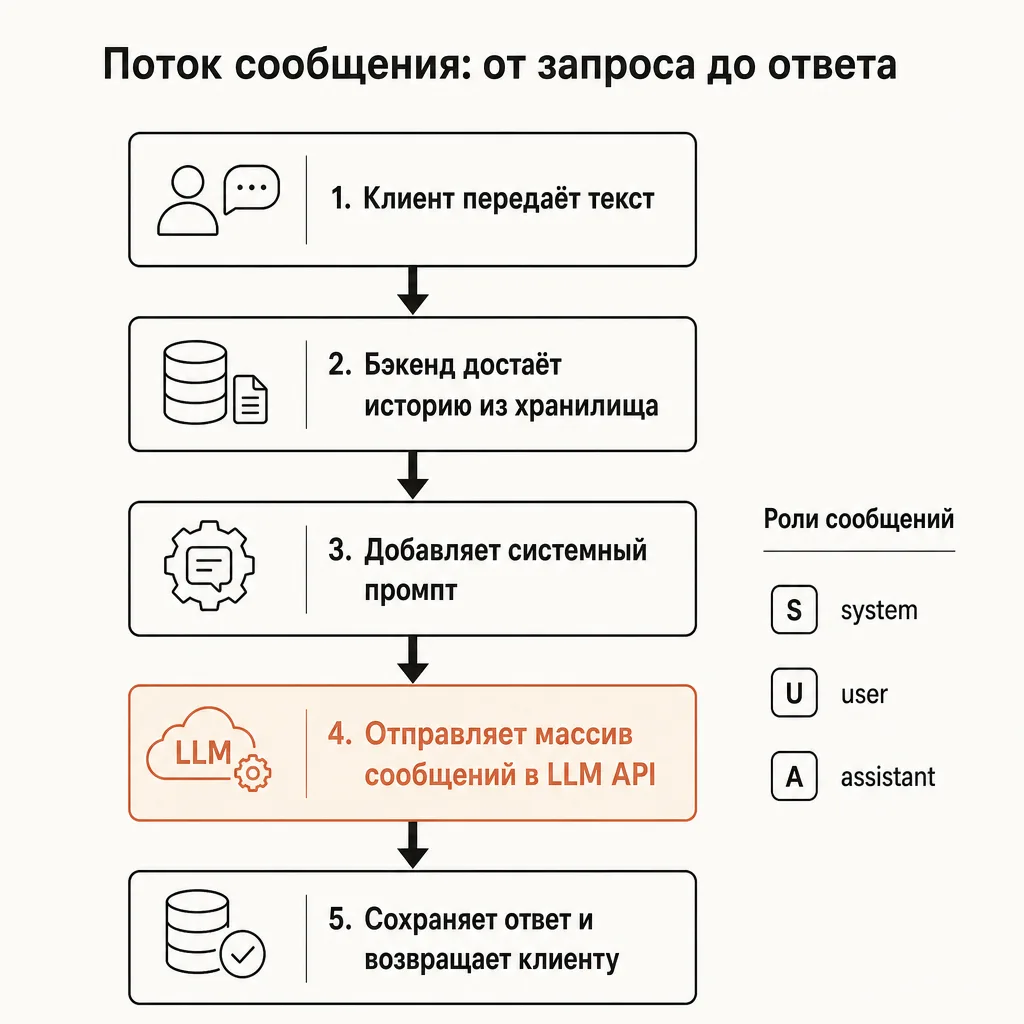 Блок-схема потока сообщения в чат-боте: клиент передаёт текст в бэкенд, бэкенд достаёт историю из хранилища, добавляет системный промпт, отправляет массив сообщений в LLM API и возвращает ответ обратно клиенту