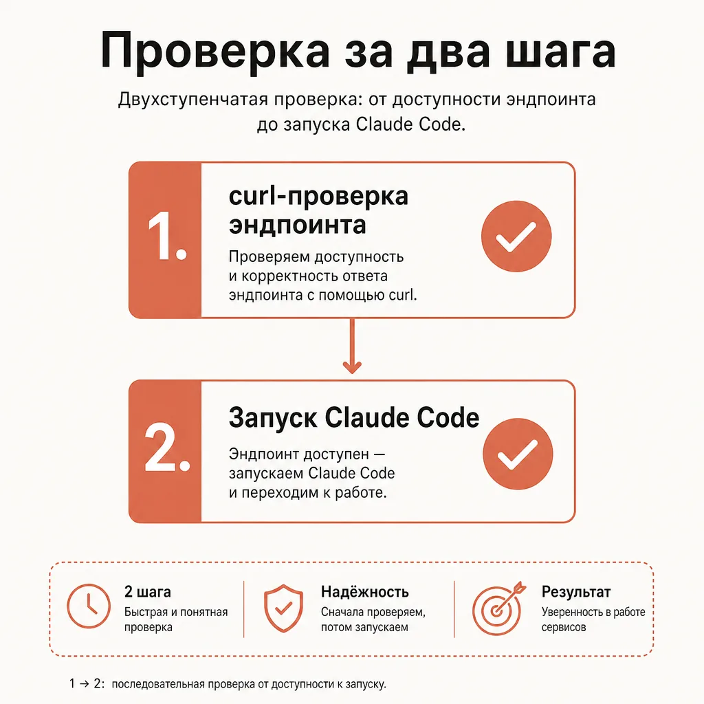 Двухступенчатая проверка работоспособности в виде вертикального флоу: сверху узел curl-запроса с галочкой-индикатором ответа, ниже узел запущенного терминала Claude Code с галочкой, между ними соединение, всё в спокойной геометрии без текста, акцент терракотой на успешных узлах