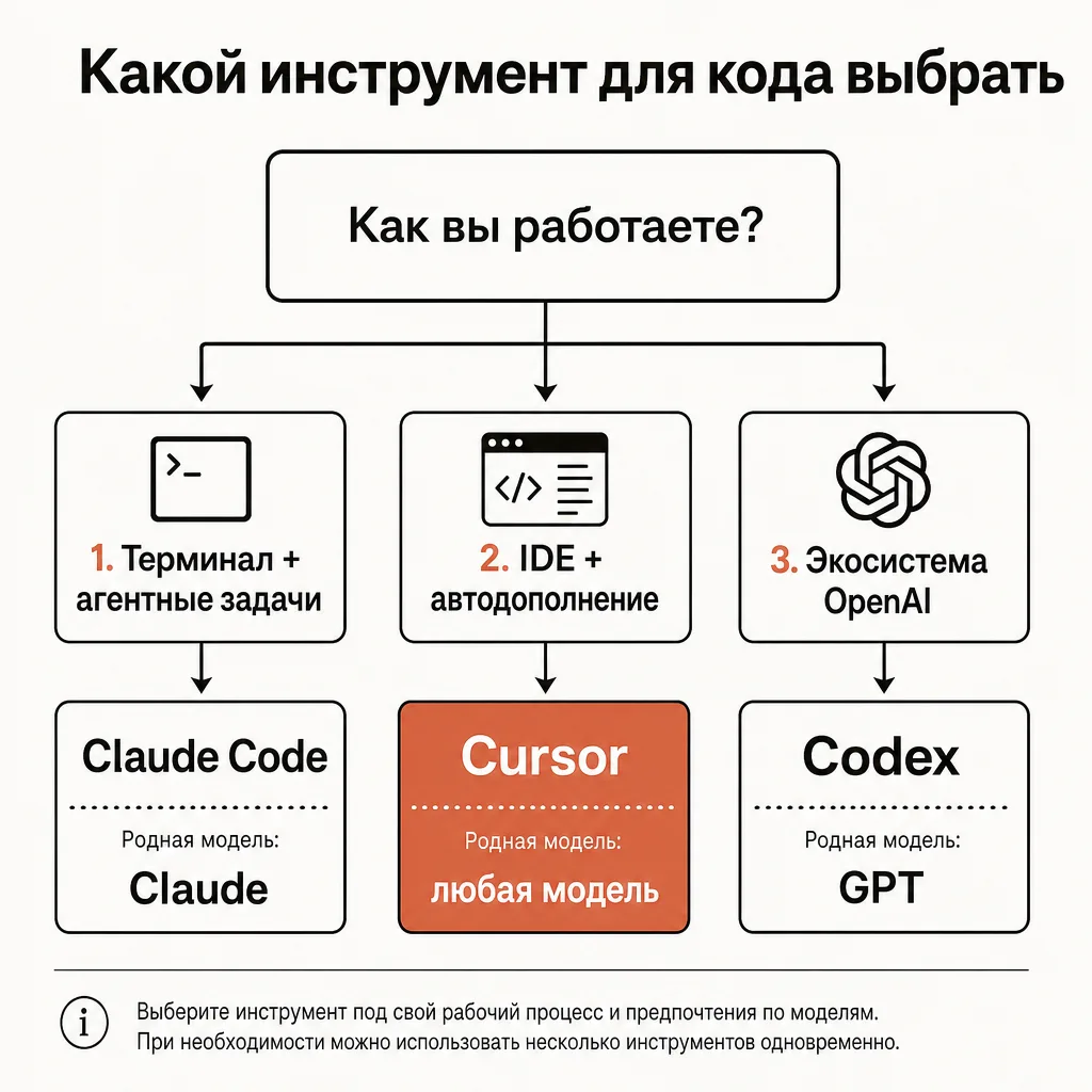 Дерево решений в виде flowchart: верхний прямоугольник с вопросом «Как вы работаете?», три ветки вниз — «Терминал плюс агент» ведёт к блоку Claude Code, «IDE плюс автодополнение» ведёт к блоку Cursor, «Экосистема OpenAI» ведёт к блоку Codex, подписанные прямоугольники со стрелками, акцент терракотой, кремовый фон, подписи на русском