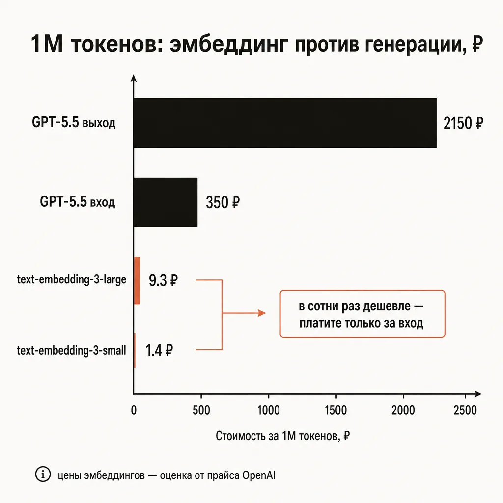 Двухфазная блок-схема RAG на тёплом фоне: верхняя дорожка индексация — документы, чанкинг, эмбеддинг, векторная база; нижняя дорожка запрос — вопрос пользователя, эмбеддинг запроса, поиск топ-K в базе, сборка промпта, ответ языковой модели; блоки эмбеддера и чат-модели подсвечены терракотовым, стрелки и подписи на русском