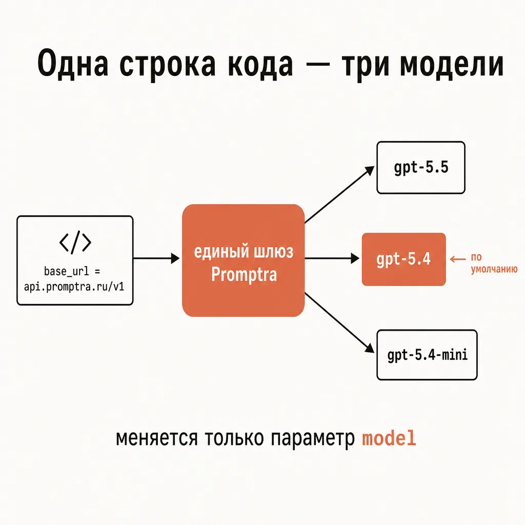 Схема drop-in миграции: код разработчика с подписью base_url равно api.promptra.ru проходит через единый шлюз и расходится стрелками к трём моделям gpt-5.4, gpt-5.5, gpt-5.4 mini, центральная стрелка к 5.4 выделена терракотой