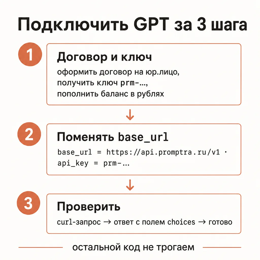 Вертикальная карточка-чеклист «Подключить GPT за 3 шага». Три пронумерованных шага в терракотовых кружках: «1. Договор и ключ prm-…», «2. Поменять base_url на api.promptra.ru/v1», «3. curl-проверка → поле choices → готово». Снизу подпись «остальной код не трогаем»