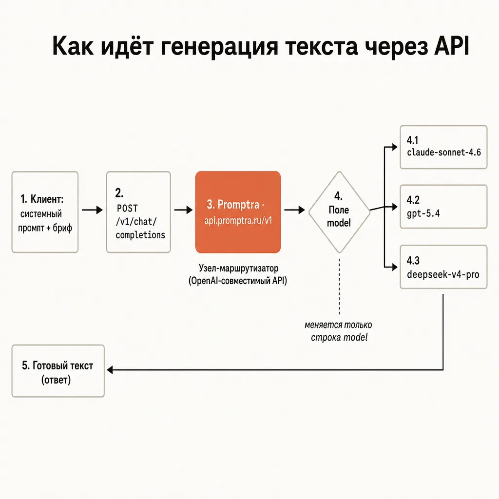 Блок-схема генерации текста через OpenAI-совместимый API: бриф и системный промпт от клиента, маршрутизация Promptra в выбранную модель, готовый текст в ответе