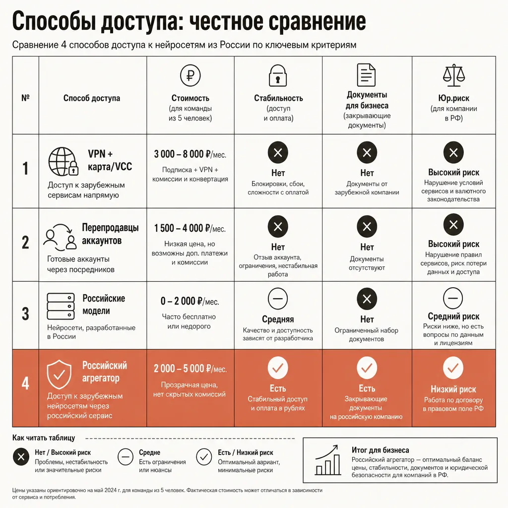 Сравнение четырёх способов доступа к нейросетям из России по стоимости, стабильности и риску