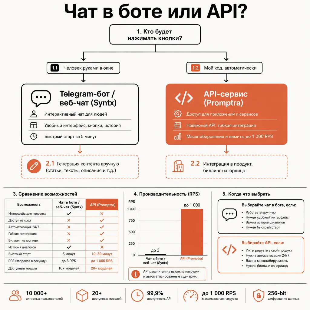 Дерево решений «чат в боте или API?»: верхний блок-вопрос «Кто будет нажимать кнопки?», две ветви со стрелками — левая «Человек руками в окне» ведёт к блоку «Telegram-бот / веб-чат (Syntx)», правая «Мой код, автоматически» ведёт к блоку «API-сервис (Promptra)»; ниже подписи-уточнения «генерация контента вручную» и «интеграция в продукт, биллинг на юрлицо»; кремовый фон, терракотовые акценты, русские подписи