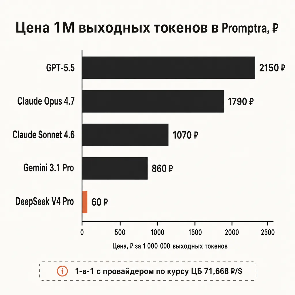 Горизонтальная столбчатая диаграмма «Цена 1М выходных токенов в Promptra, ₽»: столбцы с подписями и числами — «GPT-5.5 — 2150 ₽» (самый длинный), «Claude Opus 4.7 — 1790 ₽», «Claude Sonnet 4.6 — 1070 ₽», «Gemini 3.1 Pro — 860 ₽», «DeepSeek V4 Pro — 60 ₽» (самый короткий, терракотовый), подпись снизу «1-в-1 с провайдером по курсу ЦБ 71,668 ₽/$»; кремовый фон #FAFAF7, акцент терракота #D97757, русские подписи