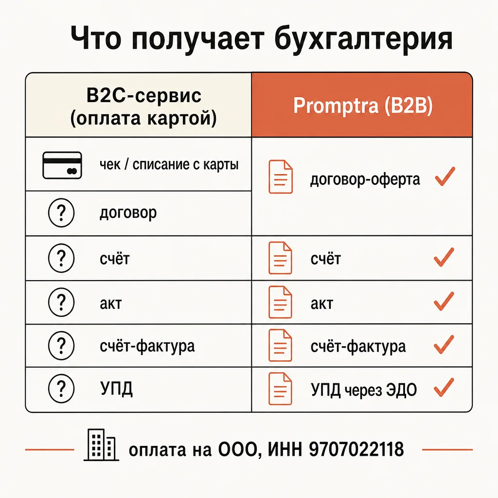 Сравнительная таблица-схема «Что получает бухгалтерия»: две колонки. Левая «B2C-сервис (оплата картой)» с одной строкой «чек / списание с карты» и знаком вопроса напротив строк «договор», «счёт», «акт», «счёт-фактура», «УПД». Правая «Promptra (B2B)» — все пять строк отмечены галочками: «договор-оферта ✓», «счёт ✓», «акт ✓», «счёт-фактура ✓», «УПД через ЭДО ✓». Внизу подпись «оплата на ООО, ИНН 9707022118». Кремовый фон, терракотовые галочки, русские подписи