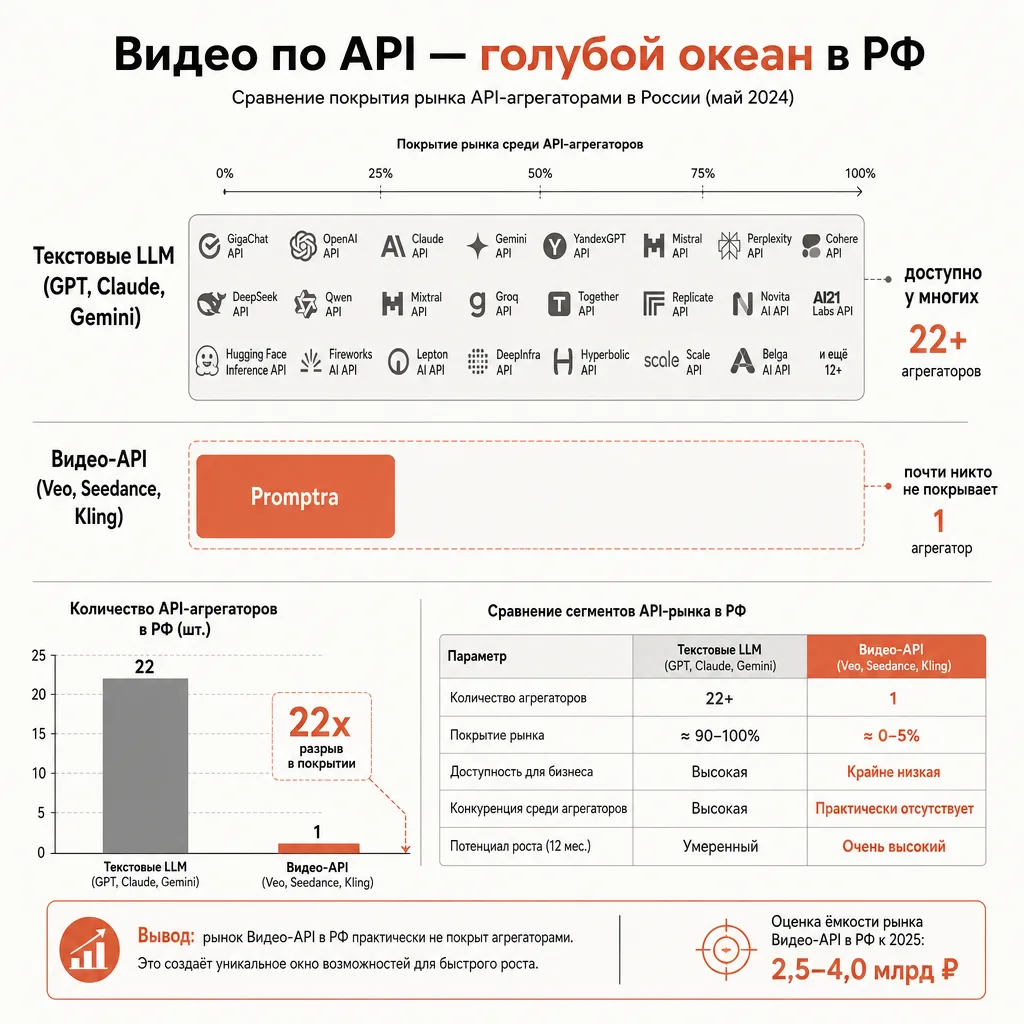 Горизонтальная сравнительная схема: текстовые LLM покрыты многими российскими агрегаторами, видео-API через Veo, Seedance и Kling — почти никем, блок Promptra подсвечен терракотовым как закрывающий нишу