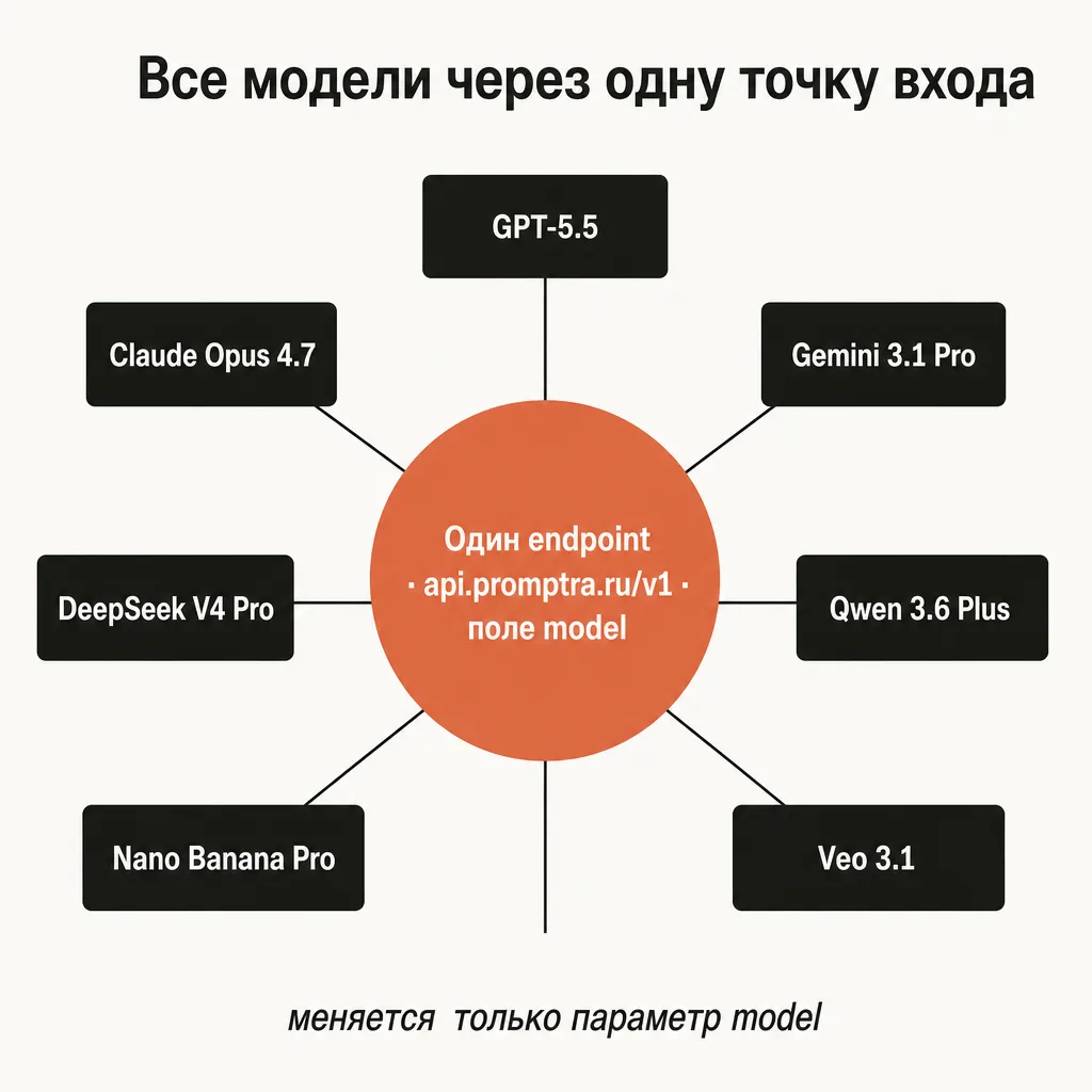 Хаб-схема: в центре крупный терракотовый узел «Один endpoint · api.promptra.ru/v1 · поле model», от него лучами расходятся подписанные прямоугольники-модели «GPT-5.5», «Claude Opus 4.7», «Gemini 3.1 Pro», «DeepSeek V4 Pro», «Qwen 3.6 Plus», «Nano Banana Pro», «Veo 3.1», заголовок «Все модели через одну точку входа», подпись «меняется только параметр model», кремовый фон, графит, плоский вектор, русские подписи