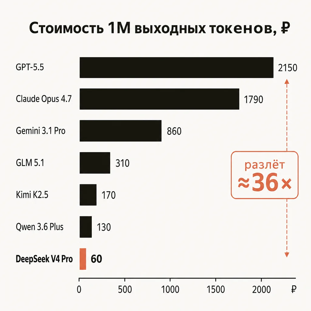 Горизонтальная столбчатая диаграмма «Стоимость 1М выходных токенов, ₽»: столбцы сверху вниз «GPT-5.5 — 2150», «Claude Opus 4.7 — 1790», «Gemini 3.1 Pro — 860», «GLM 5.1 — 310», «Kimi K2.5 — 170», «Qwen 3.6 Plus — 130», «DeepSeek V4 Pro — 60» (самый короткий, терракотовый), выноска «разлёт ≈36×», заголовок и подписи на русском, кремовый фон, графит, плоский вектор