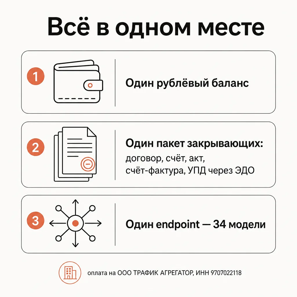 Карточка-схема «Одна точка вместо зоопарка»: по центру три плашки преимуществ с иконками и подписями — «Один рублёвый баланс» (кошелёк), «Один пакет закрывающих: договор, счёт, акт, счёт-фактура, УПД через ЭДО» (стопка документов с печатью), «Один endpoint — 34 модели» (узел со стрелками), снизу подпись «оплата на ООО ТРАФИК АГРЕГАТОР, ИНН 9707022118», терракотовые акценты на кремовом фоне, плоский вектор, русские подписи